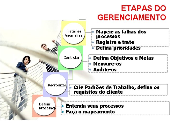 ETAPAS DO GERENCIAMENTO • Mapeie as falhas dos processos • Registre e trate •
