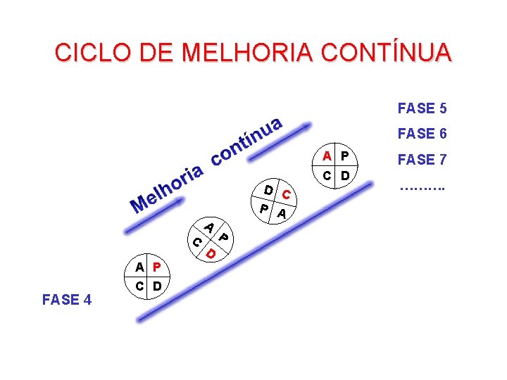 CICLO DE MELHORIA CONTÍNUA FASE 5 FASE 6 A P A C A P