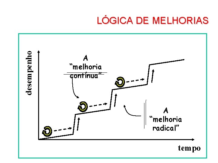 desempenho LÓGICA DE MELHORIAS A “melhoria contínua” A “melhoria radical” tempo 