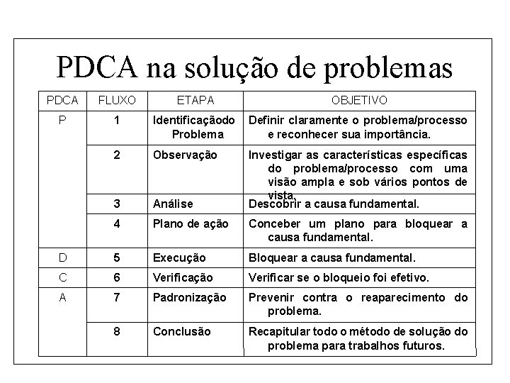 PDCA na solução de problemas PDCA FLUXO ETAPA OBJETIVO P 1 Identificaçãodo Problema Definir