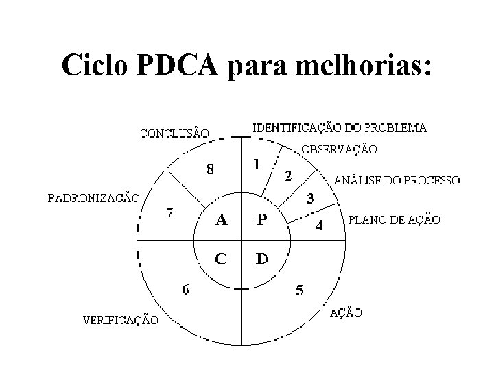 Ciclo PDCA para melhorias: 