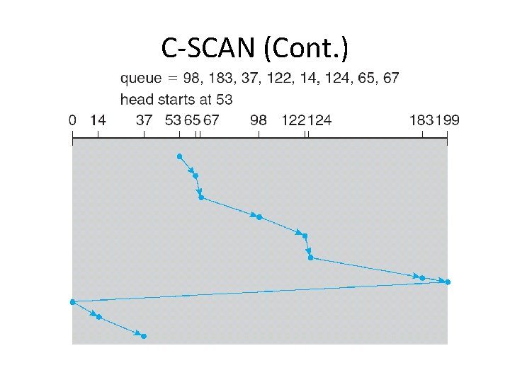 C-SCAN (Cont. ) 