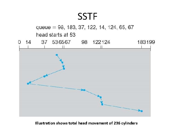 SSTF Illustration shows total head movement of 236 cylinders 