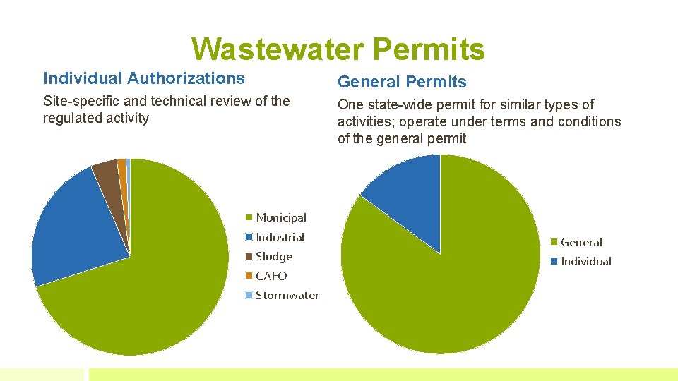 Wastewater Permits Individual Authorizations General Permits Site-specific and technical review of the regulated activity