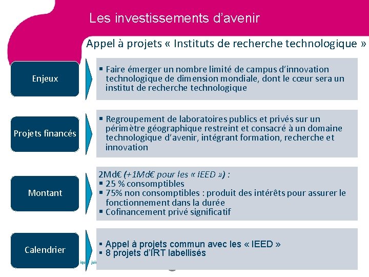 Les investissements d’avenir Appel à projets « Instituts de recherche technologique » Enjeux §