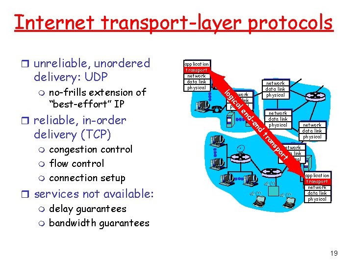 Internet transport-layer protocols r unreliable, unordered delivery: UDP network data link physical po rt