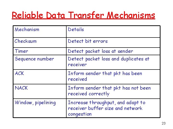 Reliable Data Transfer Mechanisms Mechanism Details Checksum Detect bit errors Timer Detect packet loss