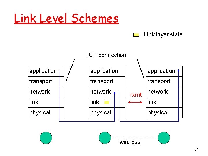 Link Level Schemes Link layer state TCP connection application transport network link physical rxmt