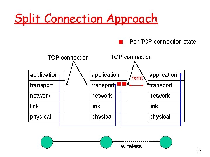 Split Connection Approach Per-TCP connection state TCP connection application transport network link physical rxmt