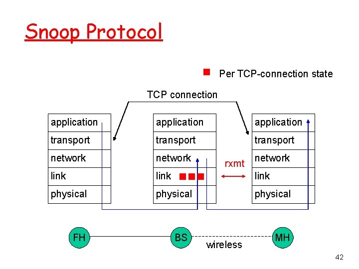 Snoop Protocol Per TCP-connection state TCP connection application transport network link physical FH BS