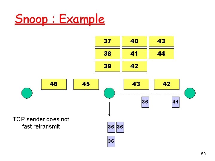 Snoop : Example 46 37 40 43 38 41 44 39 42 45 43 Snoop : Example 46 37 40 43 38 41 44 39 42 45 43