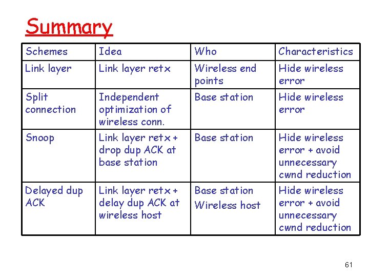 Summary Schemes Idea Who Characteristics Link layer retx Wireless end points Hide wireless error