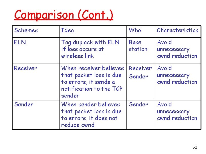 Comparison (Cont. ) Schemes Idea Who Characteristics ELN Tag dup ack with ELN if