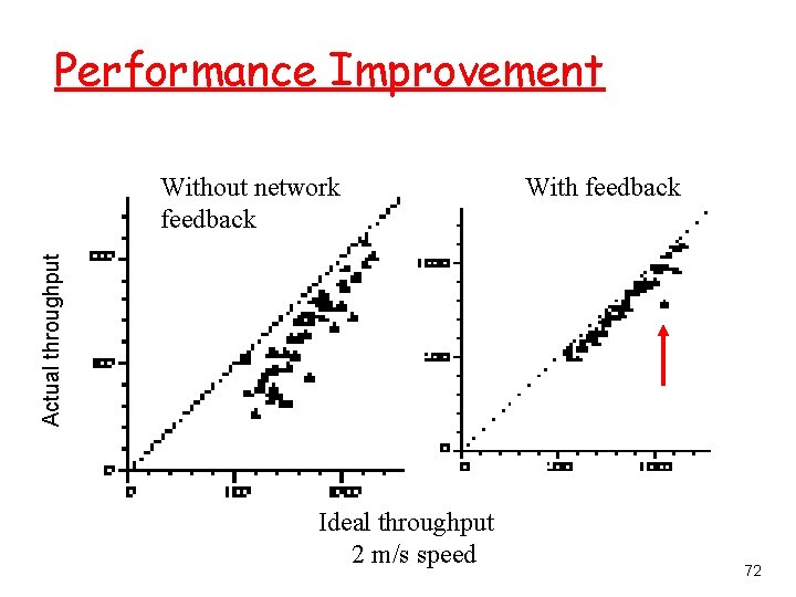 Performance Improvement With feedback Actual throughput Without network feedback Ideal throughput 2 m/s speed