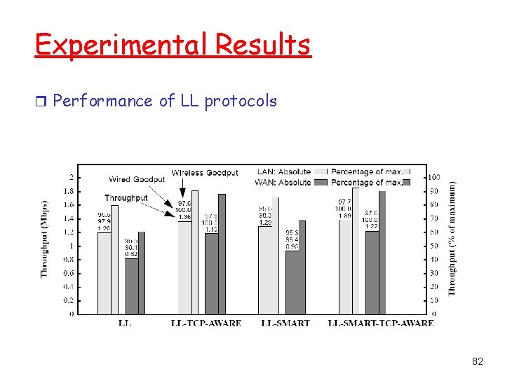 Experimental Results r Performance of LL protocols 82 