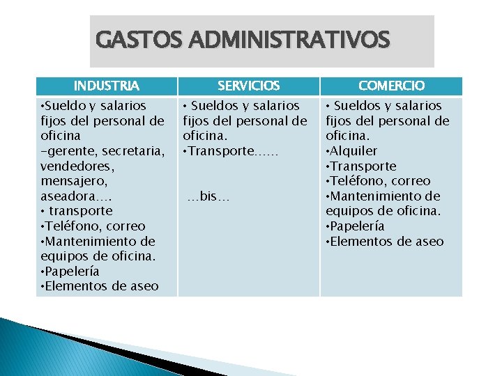 GASTOS ADMINISTRATIVOS INDUSTRIA • Sueldo y salarios fijos del personal de oficina -gerente, secretaria,