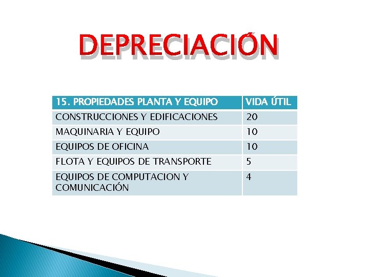 DEPRECIACIÓN 15. PROPIEDADES PLANTA Y EQUIPO VIDA ÚTIL CONSTRUCCIONES Y EDIFICACIONES 20 MAQUINARIA Y