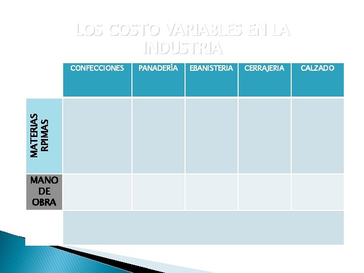 LOS COSTO VARIABLES EN LA INDUSTRIA MATERIAS RPIMAS CONFECCIONES MANO DE OBRA PANADERÍA EBANISTERIA