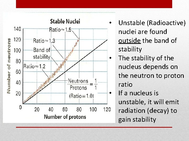  • Unstable (Radioactive) nuclei are found outside the band of stability • The