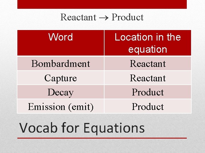 Reactant Product Word Bombardment Capture Decay Emission (emit) Location in the equation Reactant Product