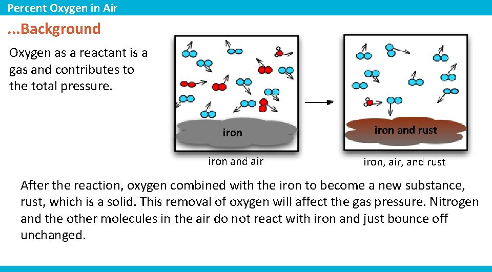 Percent Oxygen in Air . . . Background Oxygen as a reactant is a