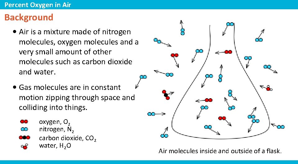 Percent Oxygen in Air Background • Air is a mixture made of nitrogen molecules,