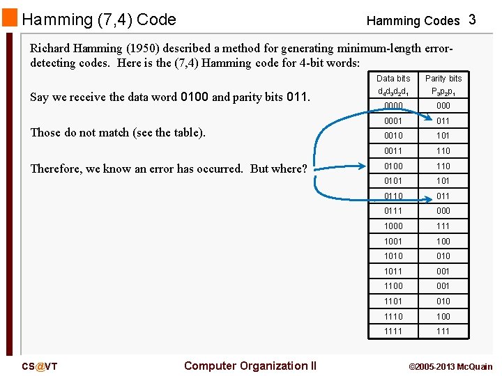 Hamming (7, 4) Code Hamming Codes 3 Richard Hamming (1950) described a method for