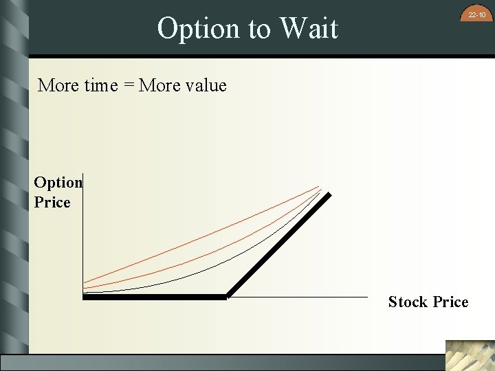 Option to Wait 22 -10 More time = More value Option Price Stock Price