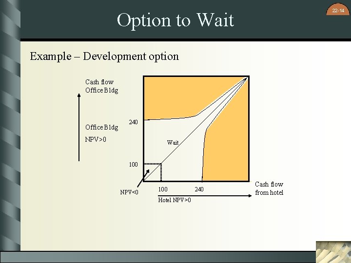 22 -14 Option to Wait Example – Development option Cash flow Office Bldg 240