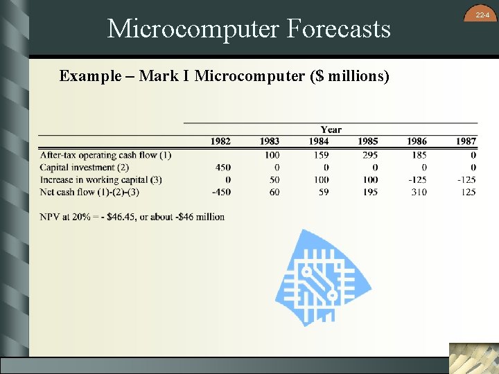 Microcomputer Forecasts Example – Mark I Microcomputer ($ millions) 22 -4 