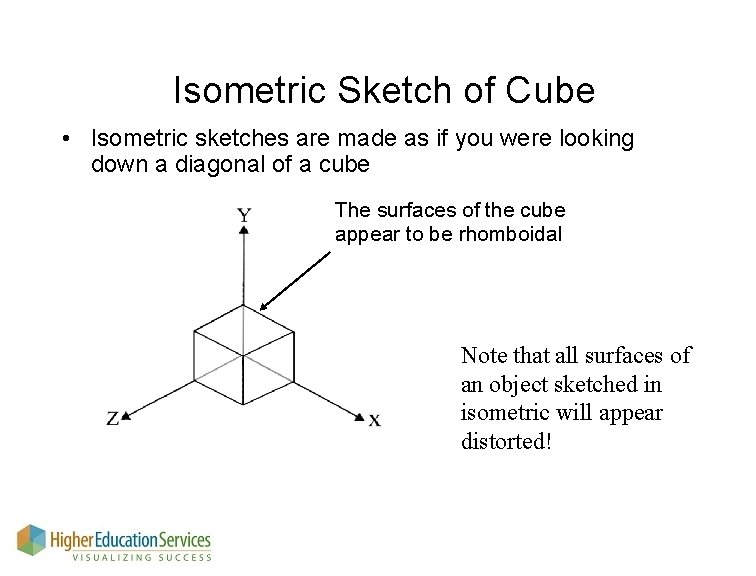 Isometric Sketch of Cube • Isometric sketches are made as if you were looking