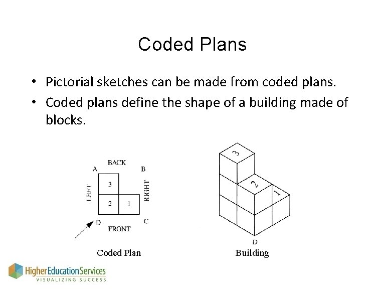 Coded Plans • Pictorial sketches can be made from coded plans. • Coded plans