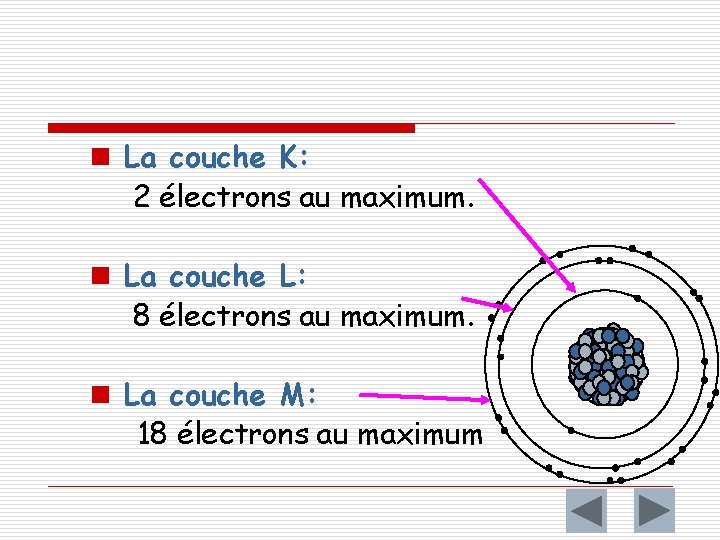 n La couche K: 2 électrons au maximum. n La couche L: 8 électrons
