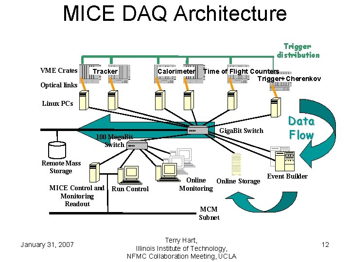 MICE DAQ Architecture Trigger distribution VME Crates Calorimeter Tracker Optical links Time of Flight