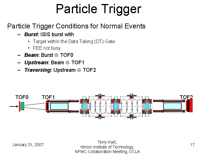 Particle Trigger Conditions for Normal Events – Burst: ISIS burst with • Target within