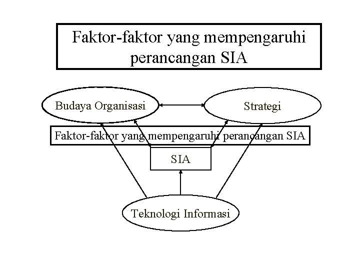 Faktor-faktor yang mempengaruhi perancangan SIA Budaya Organisasi Strategi Faktor-faktor yang mempengaruhi perancangan SIA Teknologi