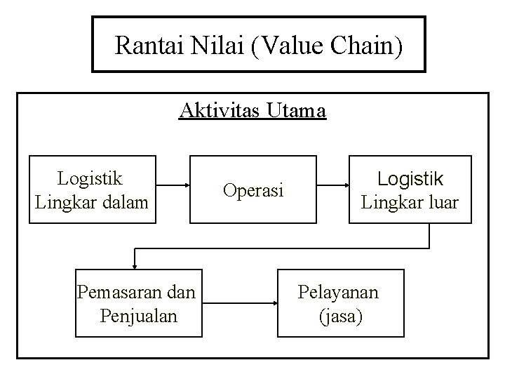 Rantai Nilai (Value Chain) Aktivitas Utama Logistik Lingkar dalam Pemasaran dan Penjualan Operasi Logistik