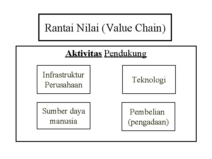 Rantai Nilai (Value Chain) Aktivitas Pendukung Infrastruktur Perusahaan Teknologi Sumber daya manusia Pembelian (pengadaan)