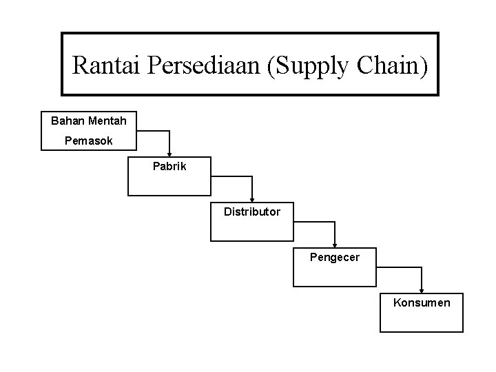 Rantai Persediaan (Supply Chain) Bahan Mentah Pemasok Pabrik Distributor Pengecer Konsumen 