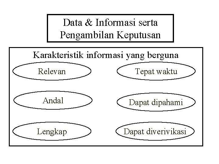 Data & Informasi serta Pengambilan Keputusan Karakteristik informasi yang berguna Relevan Tepat waktu Andal