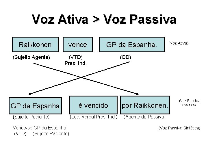 Voz Ativa > Voz Passiva Raikkonen vence (Sujeito Agente) (VTD) Pres. Ind. GP da