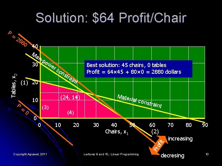 Solution: $64 Profit/Chair = 28 80 40 Ma n-p 30 owe rc Tables, x