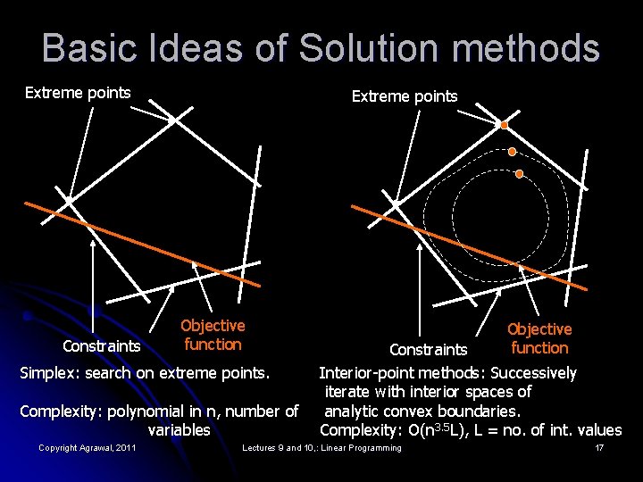 Basic Ideas of Solution methods Extreme points Constraints Extreme points Objective function Simplex: search