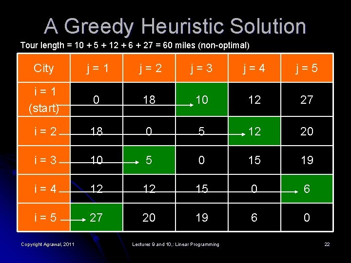 A Greedy Heuristic Solution Tour length = 10 + 5 + 12 + 6