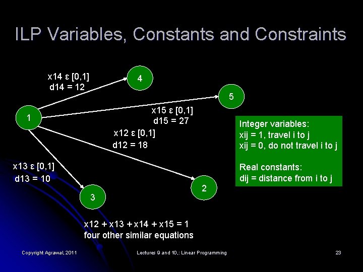 ILP Variables, Constants and Constraints x 14 ε [0, 1] d 14 = 12