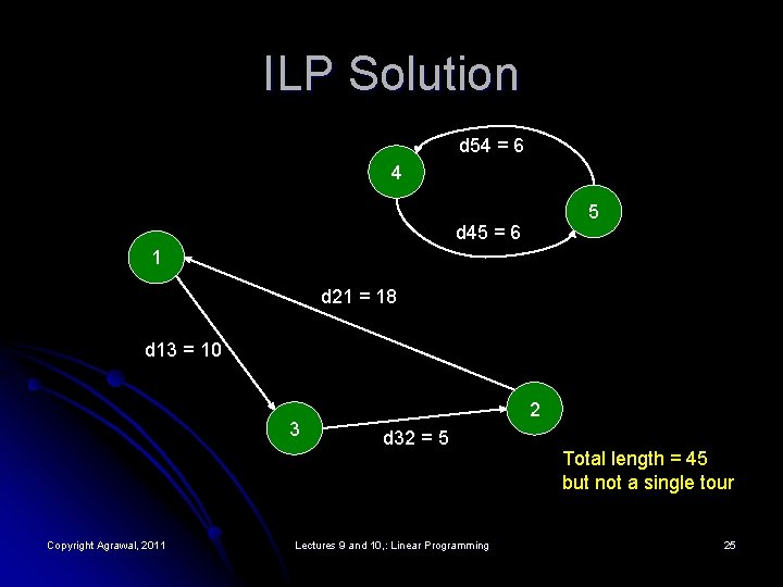ILP Solution d 54 = 6 4 5 d 45 = 6 1 d