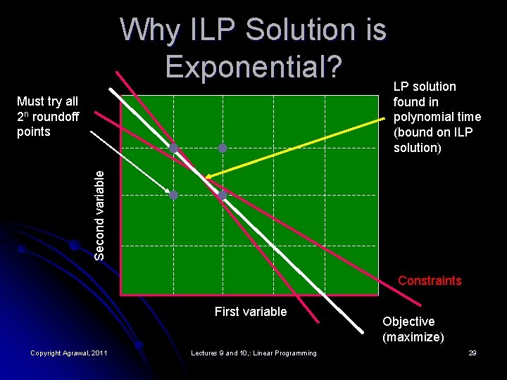 Why ILP Solution is Exponential? LP solution Must try all 2 n roundoff points