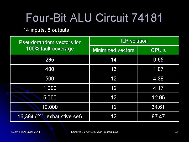 Four-Bit ALU Circuit 74181 14 inputs, 8 outputs ILP solution Pseudorandom vectors for 100%