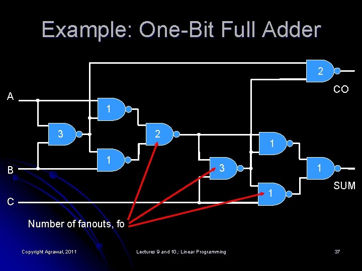 Example: One-Bit Full Adder 2 CO A 1 3 2 1 B 1 3