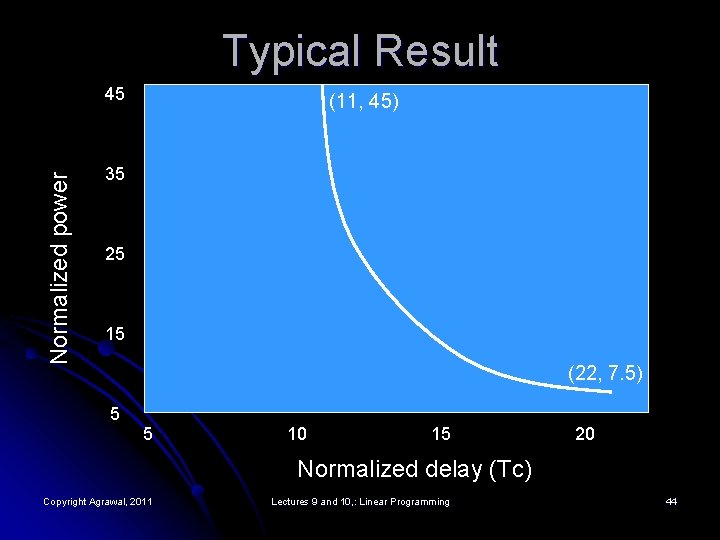 Typical Result Normalized power 45 (11, 45) 35 25 15 (22, 7. 5) 5